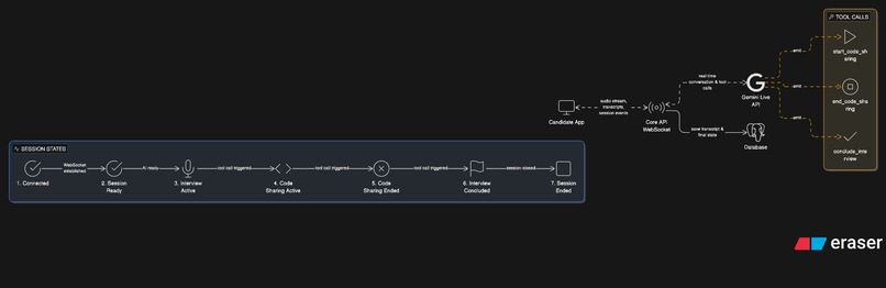 AI Interviewer  – screenshot 1
