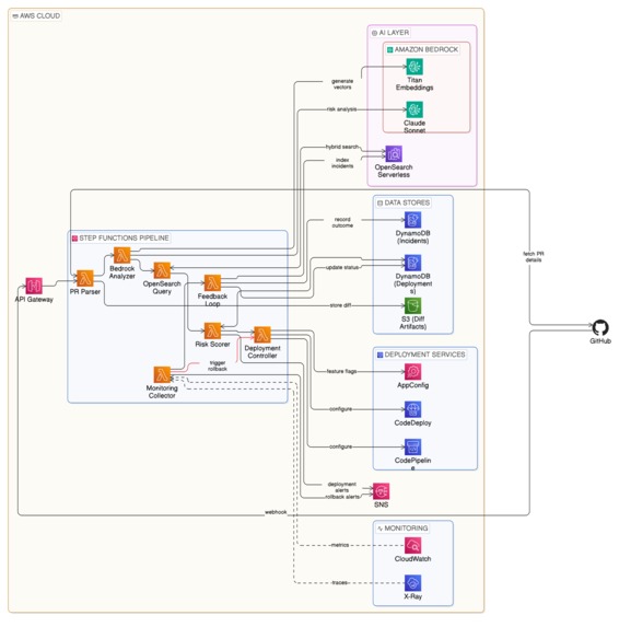 DeployGuard AI-Driven Deployment Risk Intelligence – screenshot 1