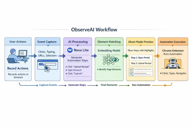 ObserveAI – screenshot 4