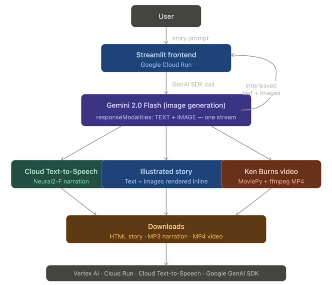 StoryWeaver AI – screenshot 1