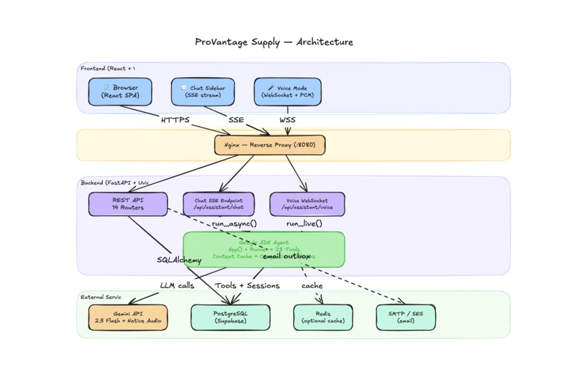 ProVantage Supply -  ADK powered shopping experience – screenshot 2