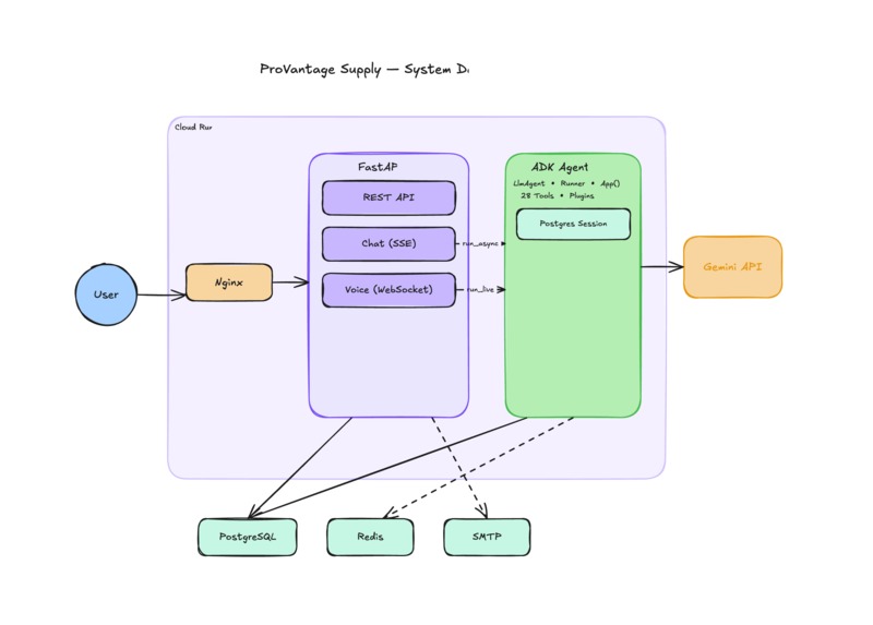 ProVantage Supply -  ADK powered shopping experience – screenshot 1
