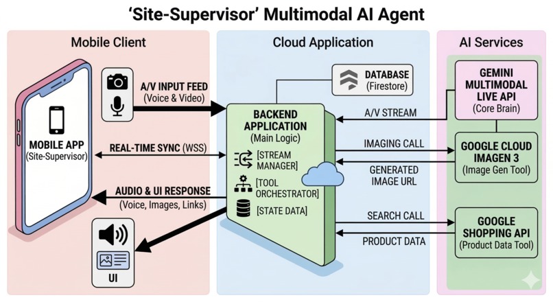 Site Supervisor – screenshot 1