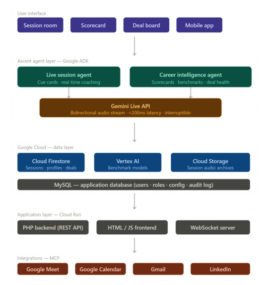 Ascent Human Potential Intelligence – screenshot 1