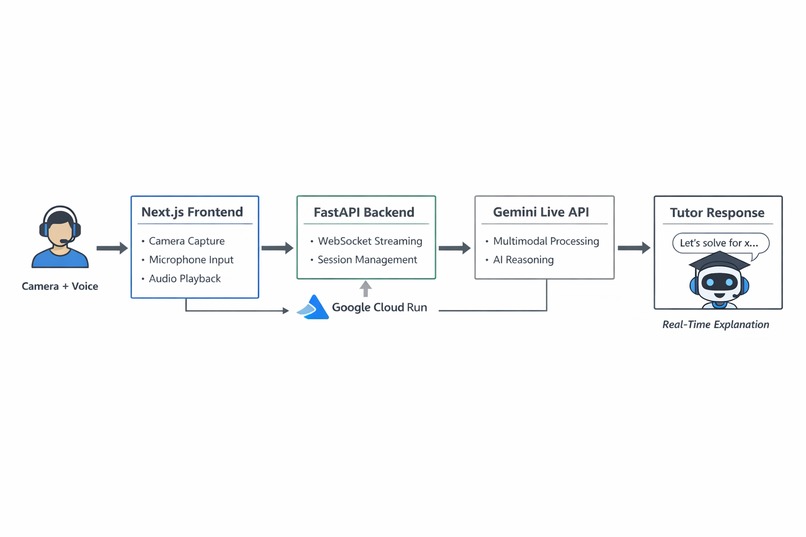 SightLine Tutor – screenshot 1