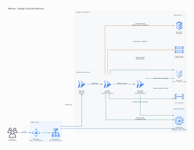 Memoo – screenshot 2