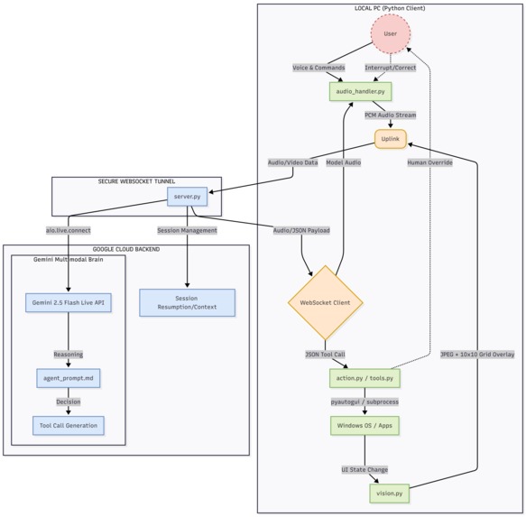 Kazi-Agent: Multimodal Live UI Co-Pilot – screenshot 1