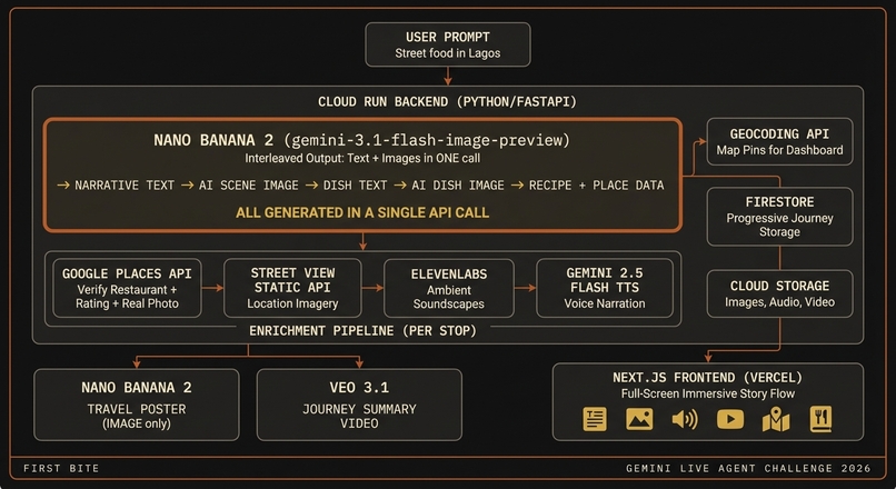 First Bite – screenshot 5