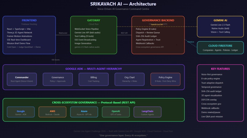 SriKavach AI Federation Command - Governance you can talk to – screenshot 1