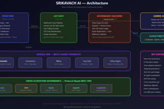 SriKavach AI Federation Command - Governance you can talk to