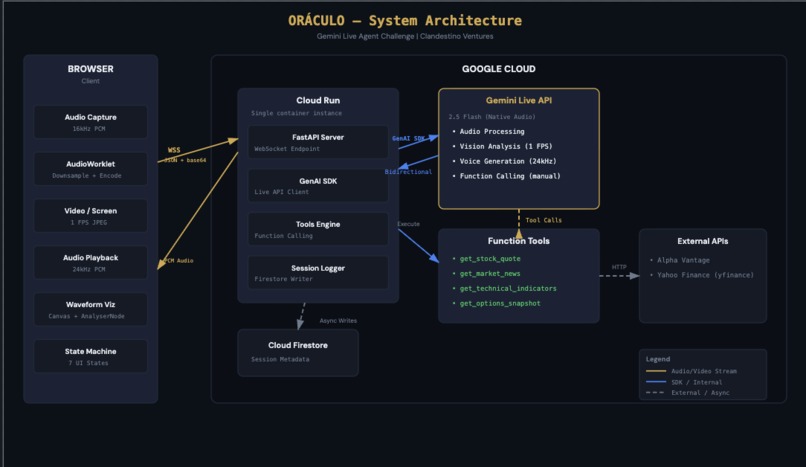 ORÁCULO — Real-Time Voice + Vision Market Intelligence Agent – screenshot 2