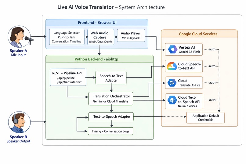 Live-AI-Voice-Translator – screenshot 1