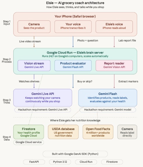Elsie - Your AI Grocery Buddy – screenshot 3