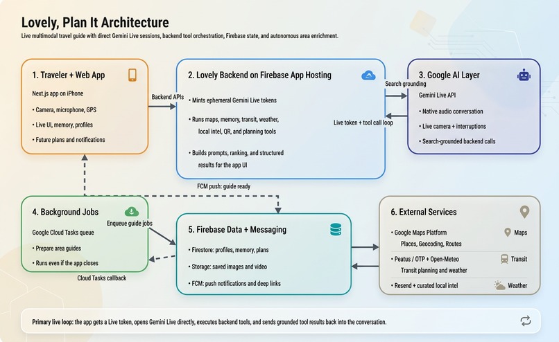 Lovely, Plan It – screenshot 2