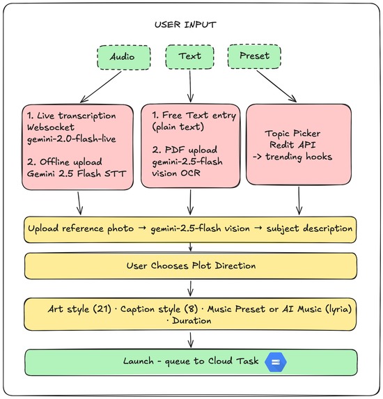 Story Labs – screenshot 1