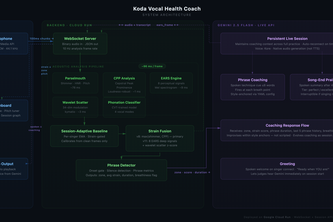 Koda — Real-Time Vocal Health Coach