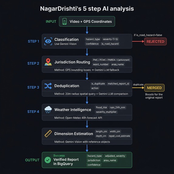 NagarDrishti – screenshot 2