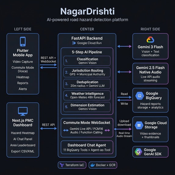 NagarDrishti – screenshot 1