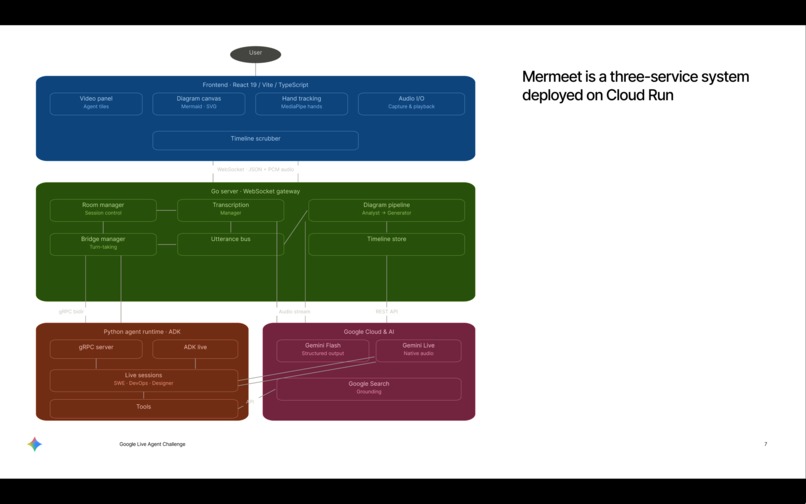 Mermeet: Collaborative Diagrams – screenshot 3