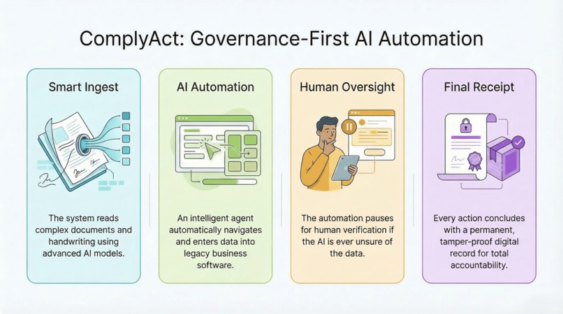 ComplyAct: Gemini-Governed Agentic Process Automation – screenshot 3