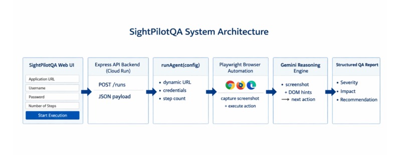 SightPilotQA – screenshot 1