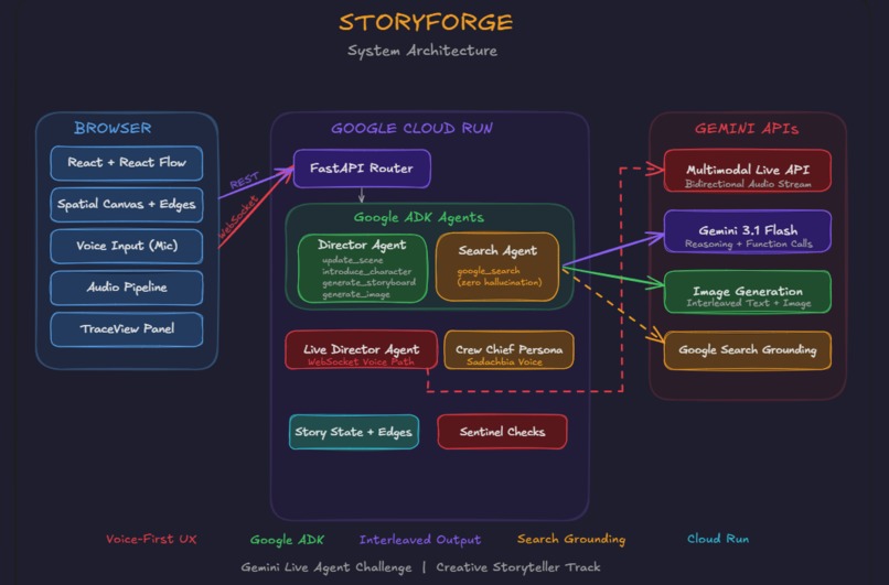 StoryForge – screenshot 1