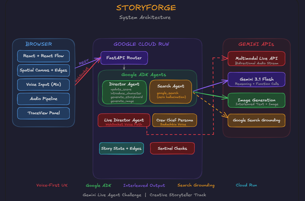 StoryForge | Devpost