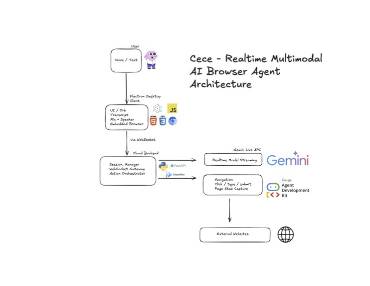 Cece - Realtime Multimodal AI Browser Agent – screenshot 1