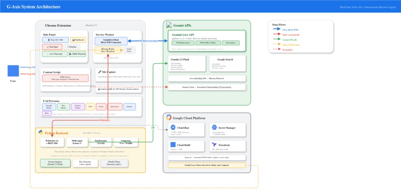 G-Axis – screenshot 2