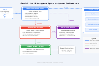 gemini live UI navigator agent