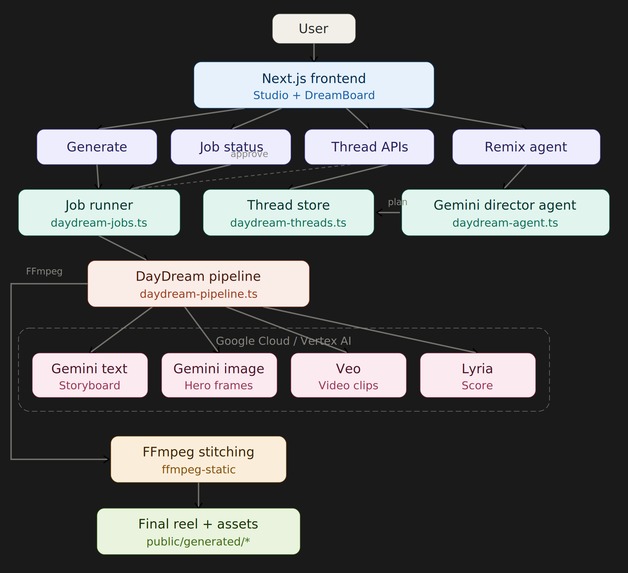 daydream – screenshot 12