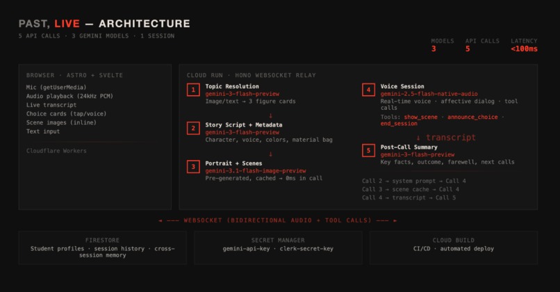 Past, Live – screenshot 14
