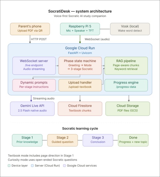 SocratiDesk: The AI Tutor That Lives on Your Desk – screenshot 2