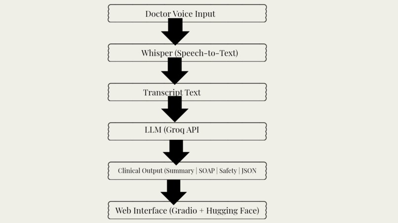 MedScript AI – Clinical Documentation Assistant – screenshot 2