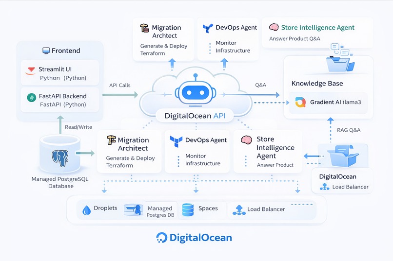 DONS- Digital Ocean Native Stack for SMB/DNEs – screenshot 1