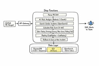 DeployGuard AI-Driven Deployment Risk Intelligence