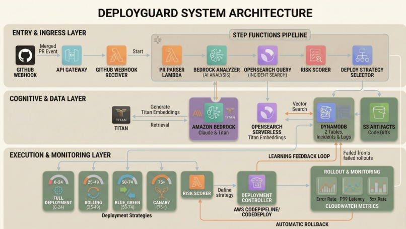 DeployGuard AI-Driven Deployment Risk Intelligence – screenshot 2