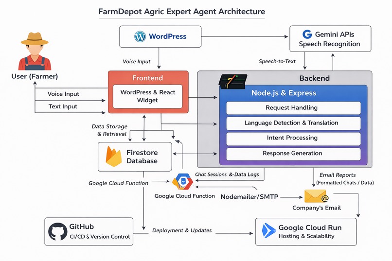 FarmDepot Agric Expert Agent – screenshot 1
