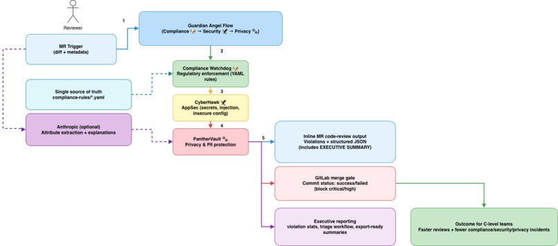 Guardian Angel – screenshot 1