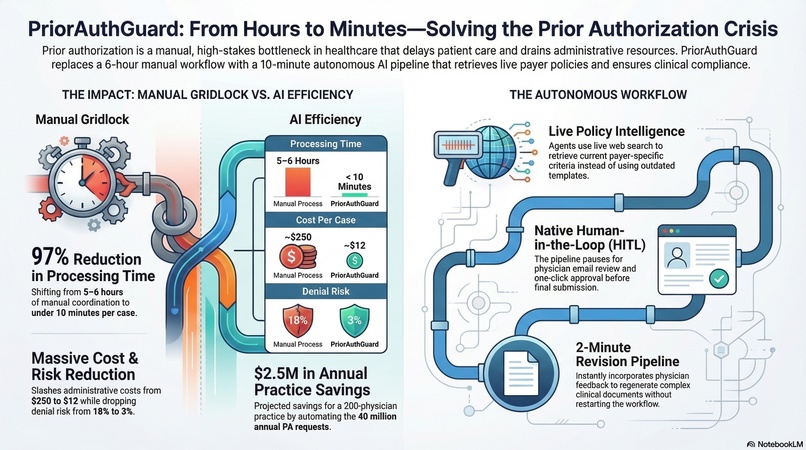 PriorAuthGuard: AI-Powered Prior Authorization Automation – screenshot 1