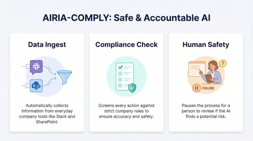 AIRIA-COMPLY: The Autonomous Governance SRE – screenshot 1
