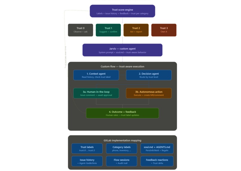HPAT Trust Framework — Agents That Earn Autonomy – screenshot 1