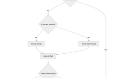 Core backend flow