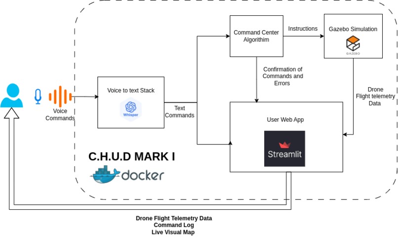 C.H.U.D (Collaborative Hud for Unified Data) – screenshot 3