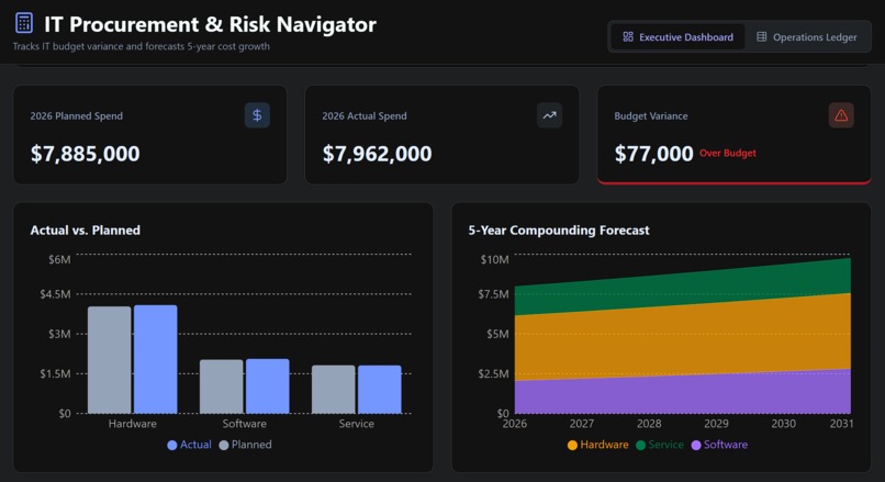 Schwan's Strategic IT Procurement Dashboard – screenshot 1