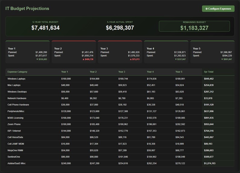 IT Budgeting Calculator – screenshot 1