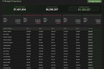 IT Budgeting Calculator