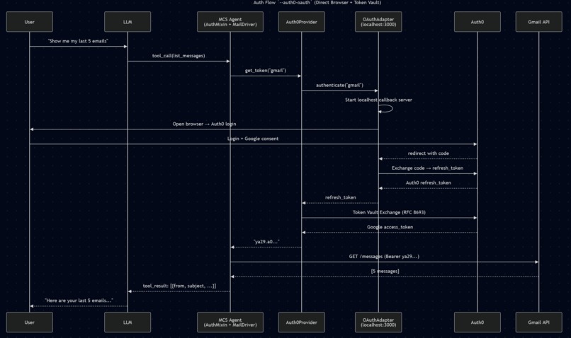 MCS Auth Bridge. Enabling Token Vault for Headless AI Agents – screenshot 3