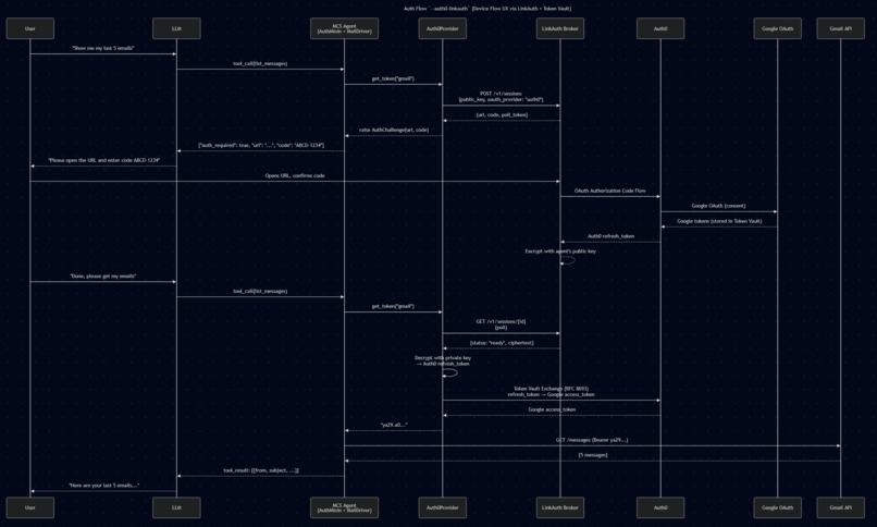 MCS Auth Bridge. Enabling Token Vault for Headless AI Agents – screenshot 2
