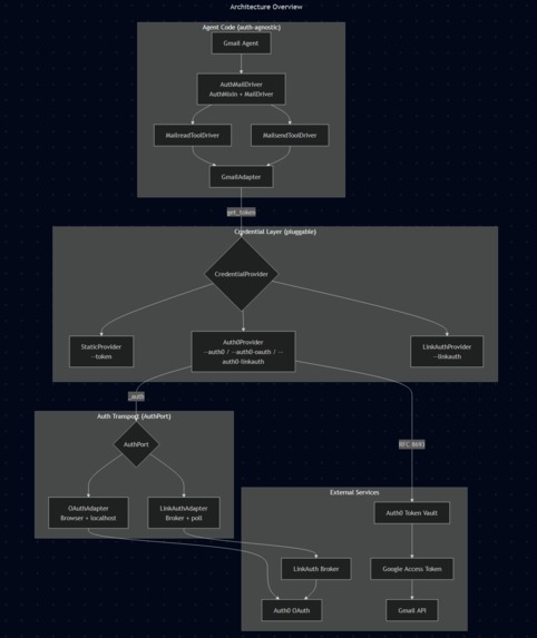 MCS Auth Bridge. Enabling Token Vault for Headless AI Agents – screenshot 1